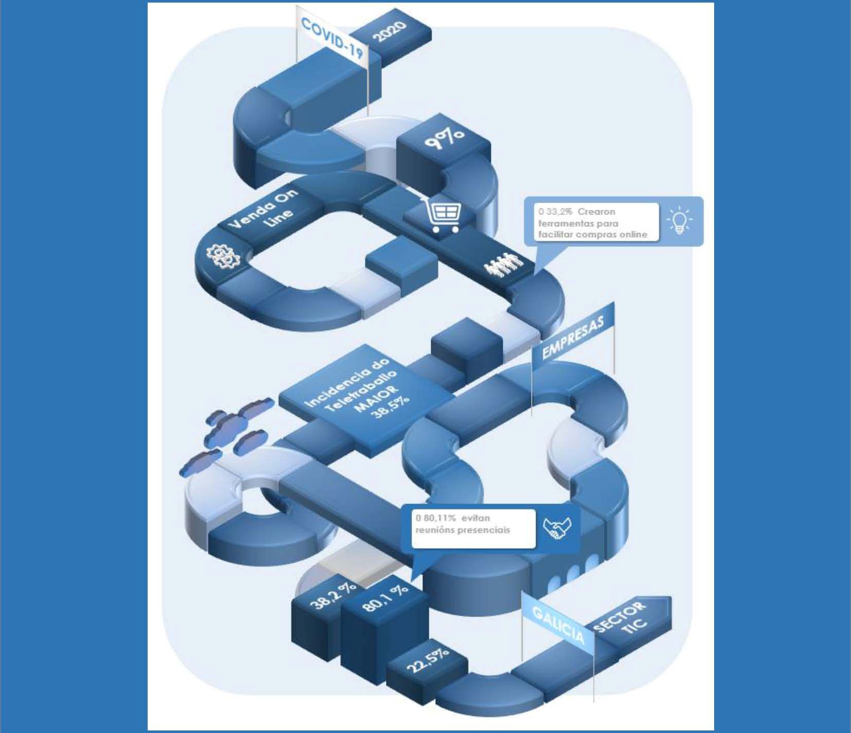 Impacto da COVID no sector TIC