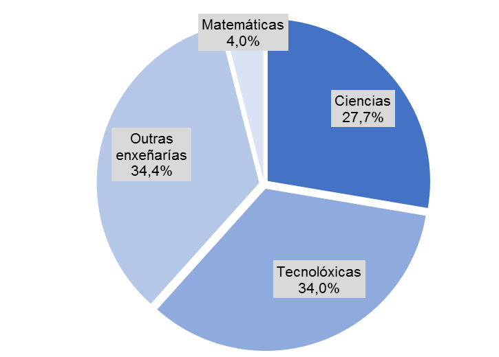 El sector TIC de Galicia creará más de 4.500 nuevos puestos de trabajo en los próximos 5 años
