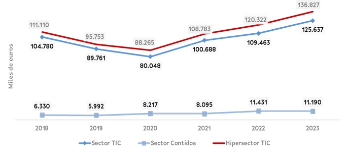 El Hipersector TIC gallego incrementa un 13% el valor de sus exportaciones en un año