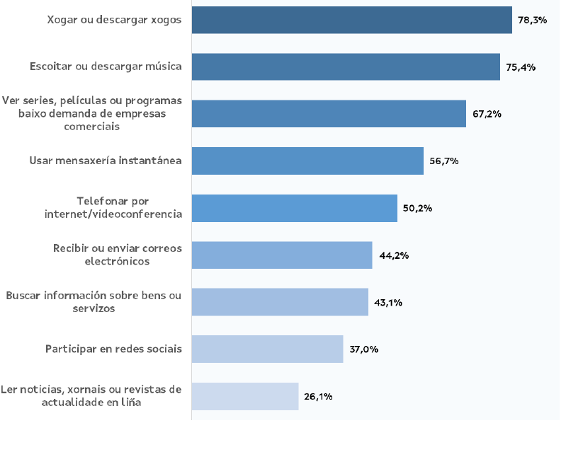 EL equipamento tecnológico en los hogares gallegos con estudiantes en edad escolar supera en 20 puntos al resto