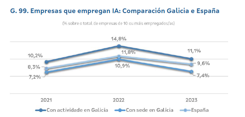 Las medianas y grandes empresas con actividad en Galicia superan la media estatal en el uso de la inteligencia artificial