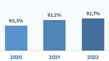  El porcentaje de hogares gallegos con internet volvió a crecer en 2022 hasta alcanzar el 92,7%