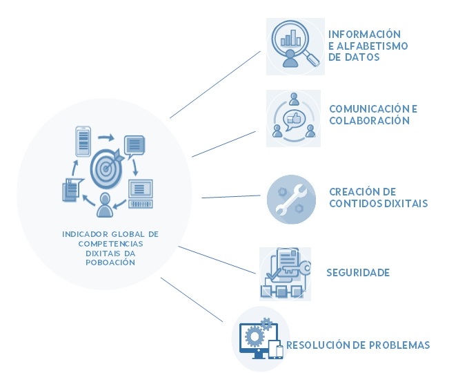 Máis dun terzo da poboación galega xa ten competencias dixitais avanzadas