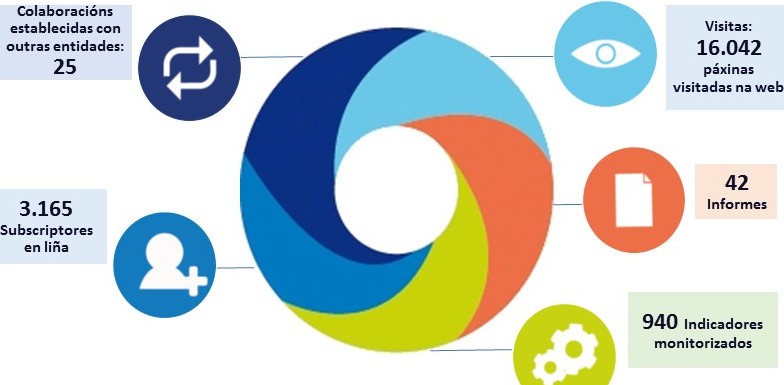 La Agenda Digital 2020 aceleró el uso de Internet y de la Administración Electrónica en Galicia por encima de la media española y europea