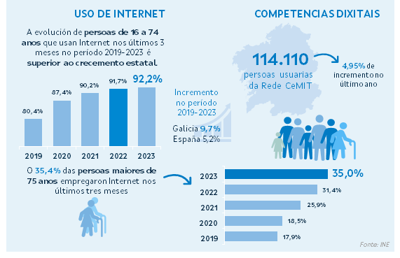 La estrategia Galicia Dixital 2030 movilizó cerca de 900 millones de euros desde su puesta en marcha en 2021 hasta finales de 2023