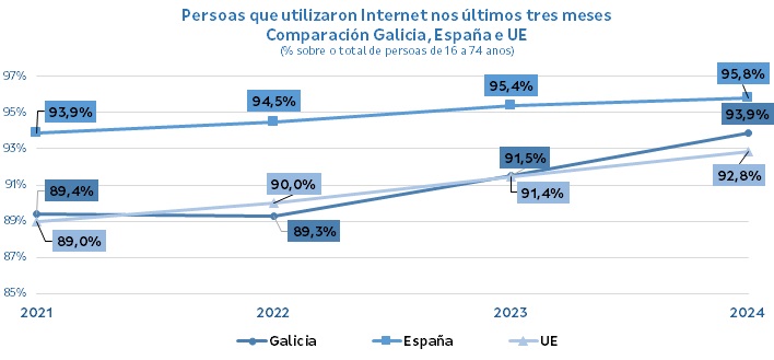 Galicia incrementa el número de usuarios de internet en más de 113.100 personas en los últimos cuatro años
