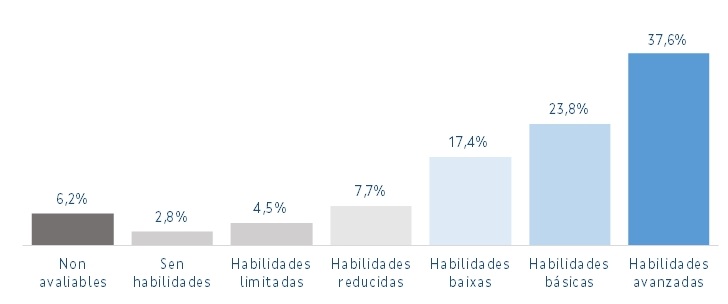 COMPETENCIAS DIXITAIS DA POBOACIÓN