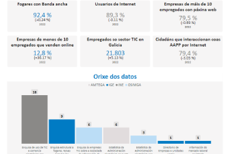 O observatorio da sociedade da información incorpora unha nova ferramenta que simplifica o acceso aos datos estatísticos