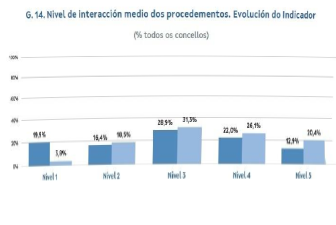 Máis do 97% dos concellos galegos conta con sede electrónica
