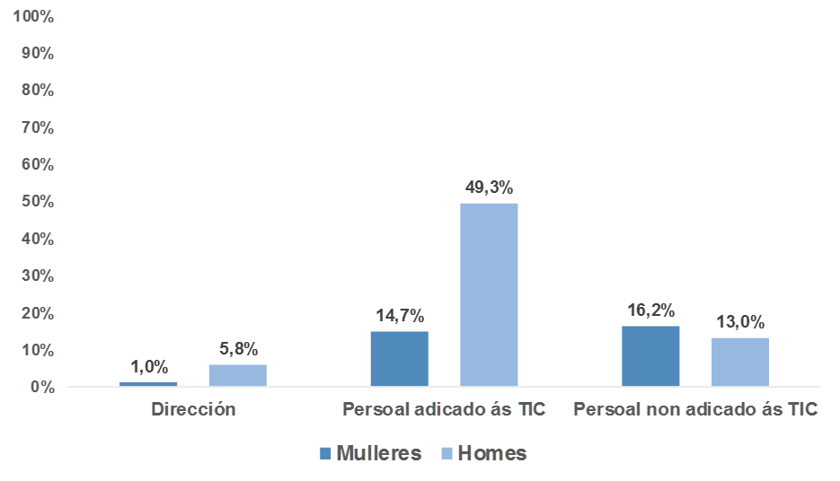 As mulleres no sector TIC. Edición 2020