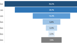 Os galegos e galegas de 16 a 44 anos superan a media estatal en competencias dixitais básicas e avanzadas