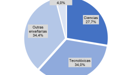 O sector TIC de Galicia creará máis de 4.500 novos postos de traballo nos próximos 5 anos