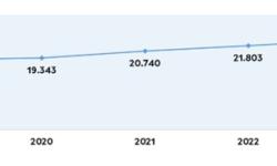 O sector tecnolóxico galego xerou 4.000 postos de traballo nos últimos cinco anos