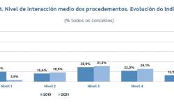 Máis do 97% dos concellos galegos conta con sede electrónica