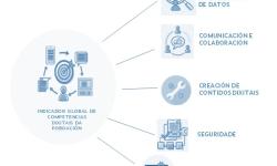 Estrutura do índice de competencias dixitais