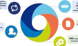 A Axenda Dixital 2020 acelerou o uso de internet e da administración electrónica en Galicia por riba da media española e europea