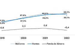 As mulleres de Galicia de entre 35 e 64 anos utilizan máis as tecnoloxías que os homes