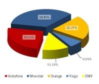 A competencia entre operadores móbiles dispara a portabilidade cara un novo record