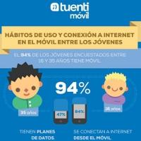 Catro de cada cinco usuarios de entre 16 e 35 anos conéctase a Internet a través do teléfono móbil 