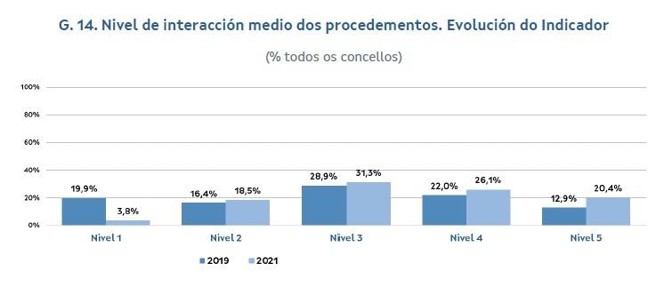Máis do 97% dos concellos galegos conta con sede electrónica