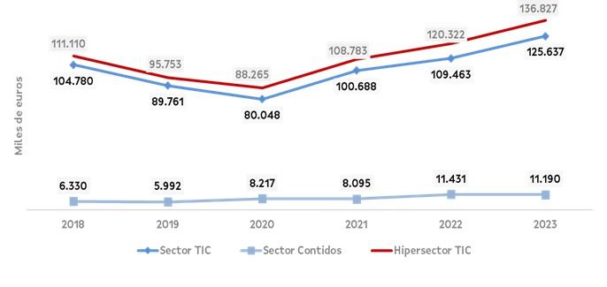 grafica de exportacions do sector TIC