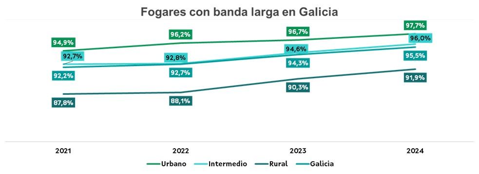 fogares con banda ancha no rural