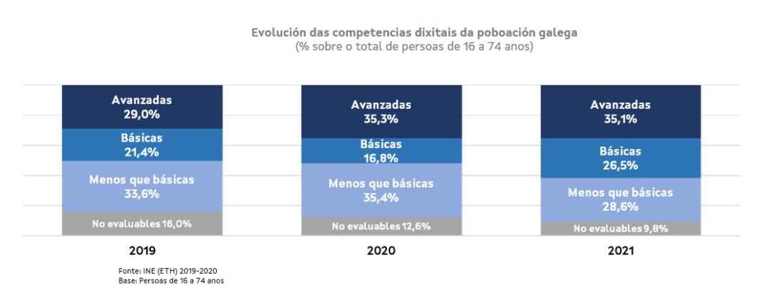 A porcentaxe de galegos con competencias dixitais básicas ou avanzadas crece máis dun 18% nun ano e supera o 61%