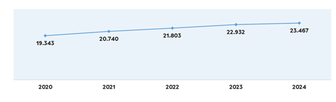 empregados no sector tic