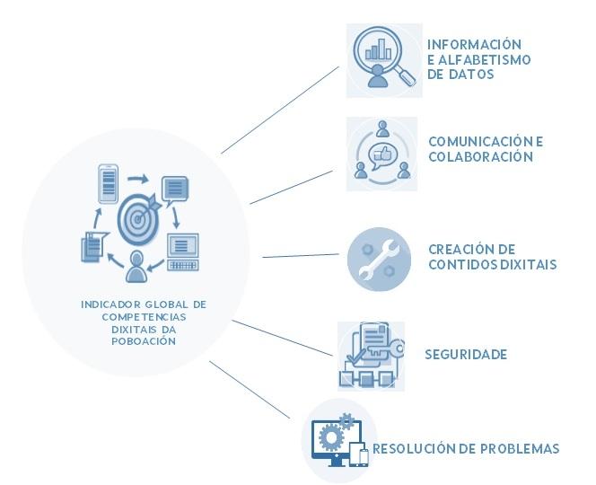 Estrutura do índice de competencias dixitais
